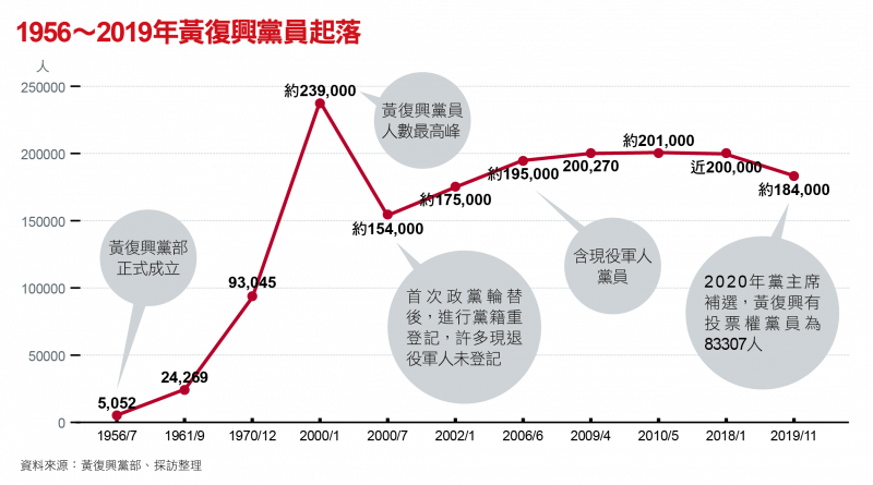 1956~2019年黃復興黨員起落 1956~2019年黃復興黨員起落