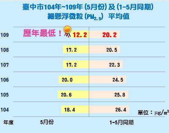台中空品PM2.5平均濃度監測，今年明顯改善。(圖/台中市政府)
