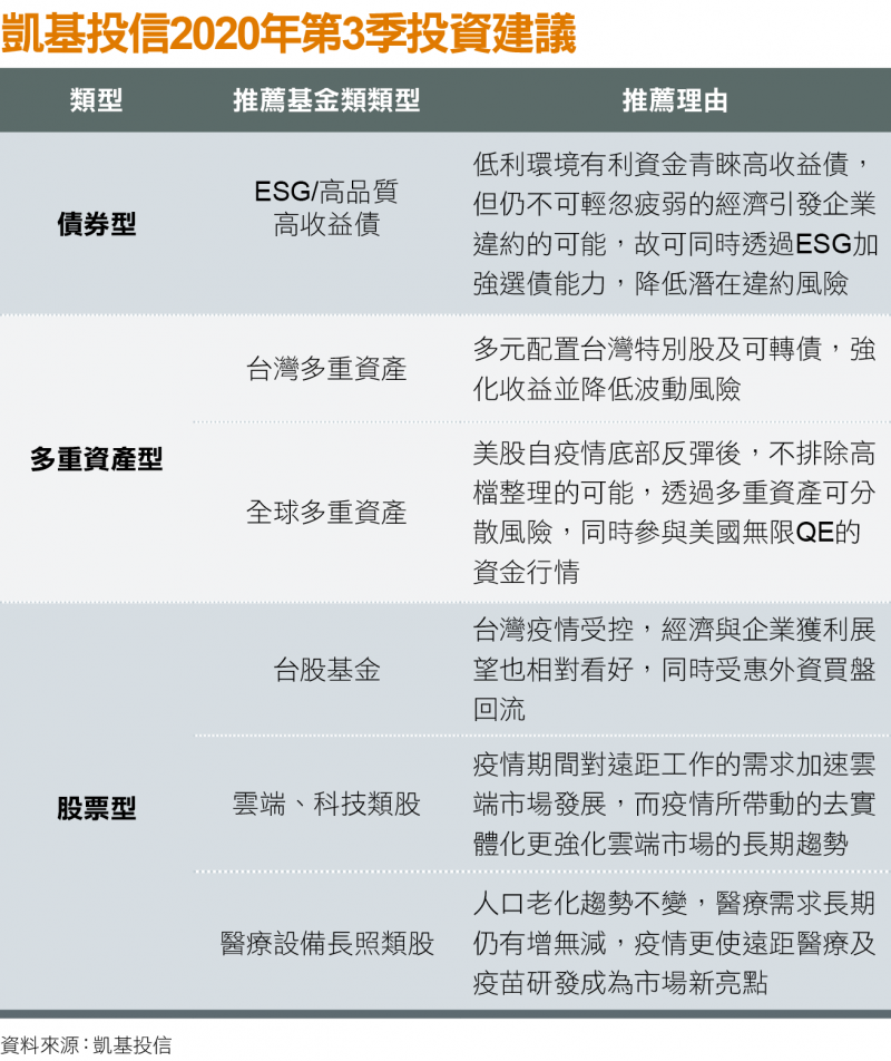 凱基投信2020年第3季投資建議 凱基投信2020年第3季投資建議