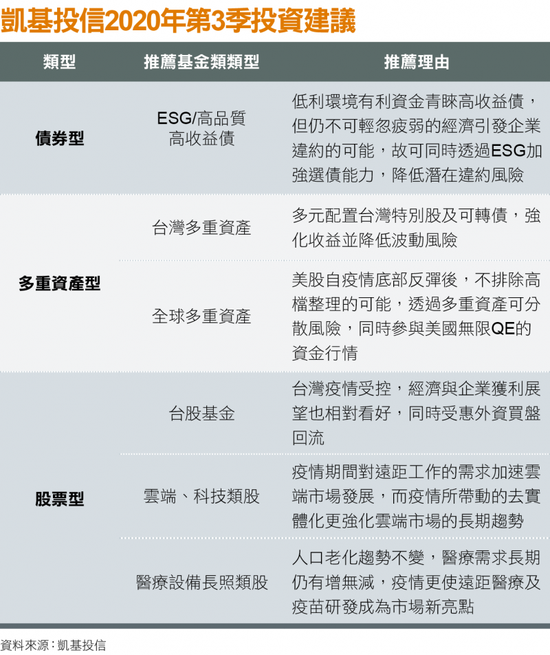 凱基投信2020年第3季投資建議