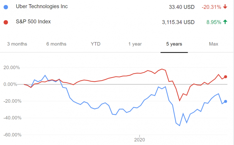 圖為Uber和標普500指數走勢比較圖。(圖:Google finance) 圖為Uber和標普500指數走勢比較圖。(圖:Google finance)