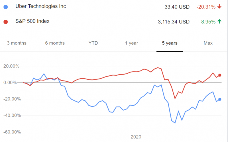 圖為Uber和標普500指數走勢比較圖。（圖：Google finance）