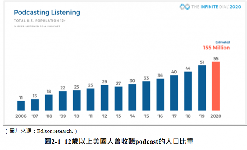 12歲以上美國人曾收聽podcast的人口比例(圖/ Edison Research) 12歲以上美國人曾收聽podcast的人口比例(圖/ Edison Research)