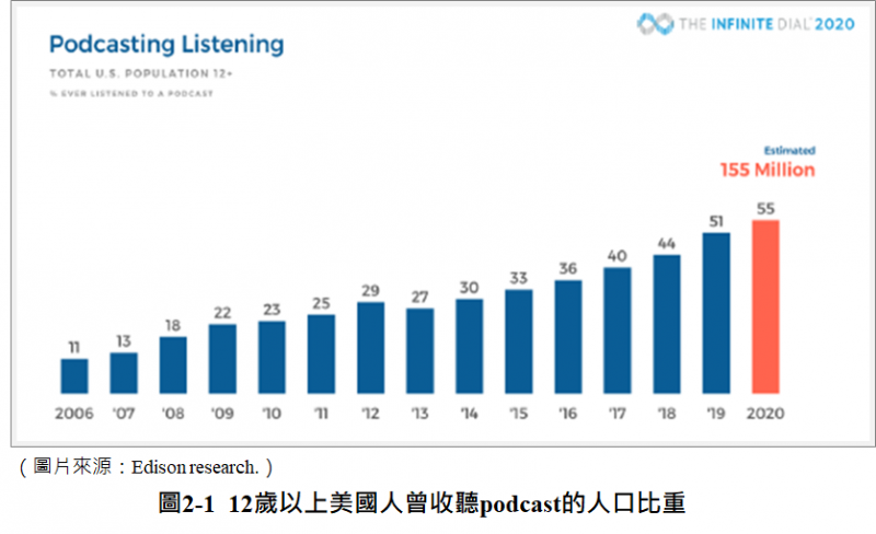 12歲以上美國人曾收聽podcast的人口比例（圖/ Edison Research）