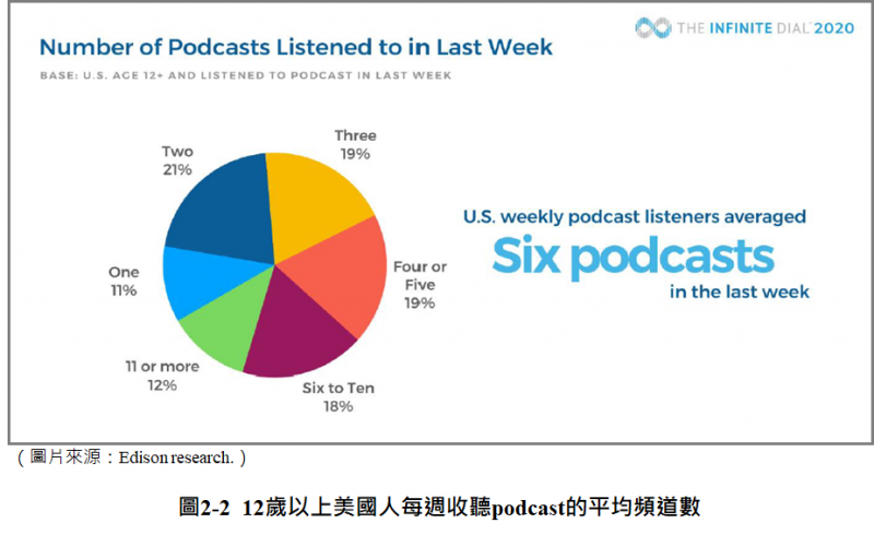12歲以上美國人每週收聽Podcast的平均頻道數(圖/ Edison Research) 12歲以上美國人每週收聽Podcast的平均頻道數(圖/ Edison Research)