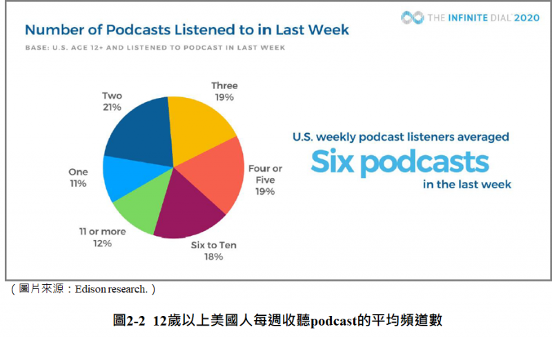 12歲以上美國人每週收聽Podcast的平均頻道數（圖/ Edison Research）