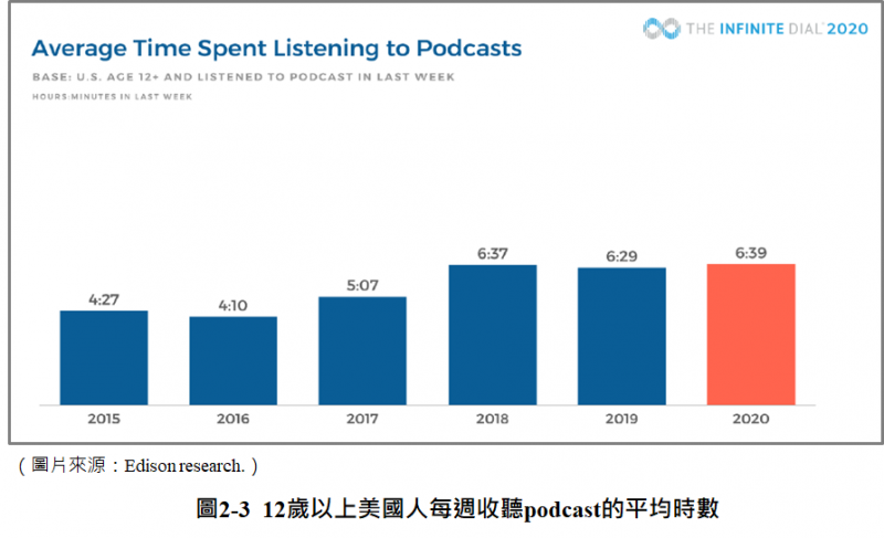 12歲以上美國人每週收聽Podcast的平均時數(圖/ Edison Research) 12歲以上美國人每週收聽Podcast的平均時數(圖/ Edison Research)