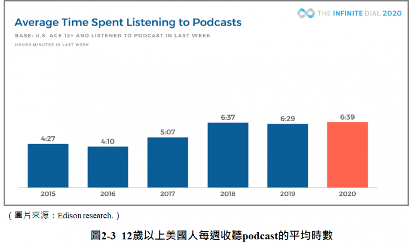 12歲以上美國人每週收聽Podcast的平均時數（圖/ Edison Research）