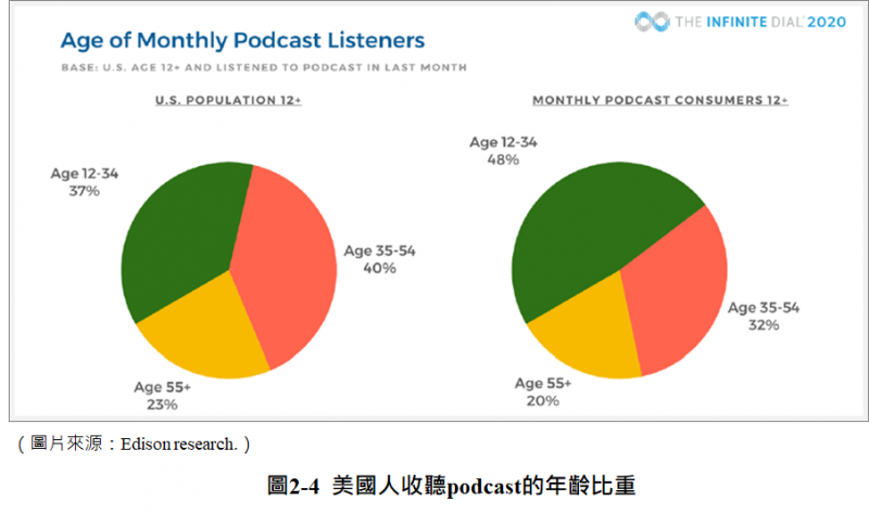 美國人收聽Podcast的年齡比重(圖/ Edison Research) 美國人收聽Podcast的年齡比重(圖/ Edison Research)