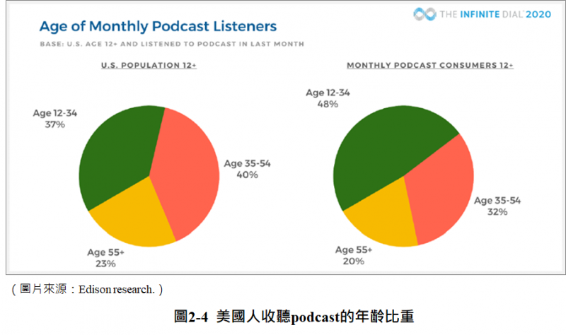 美國人收聽Podcast的年齡比重（圖/ Edison Research）