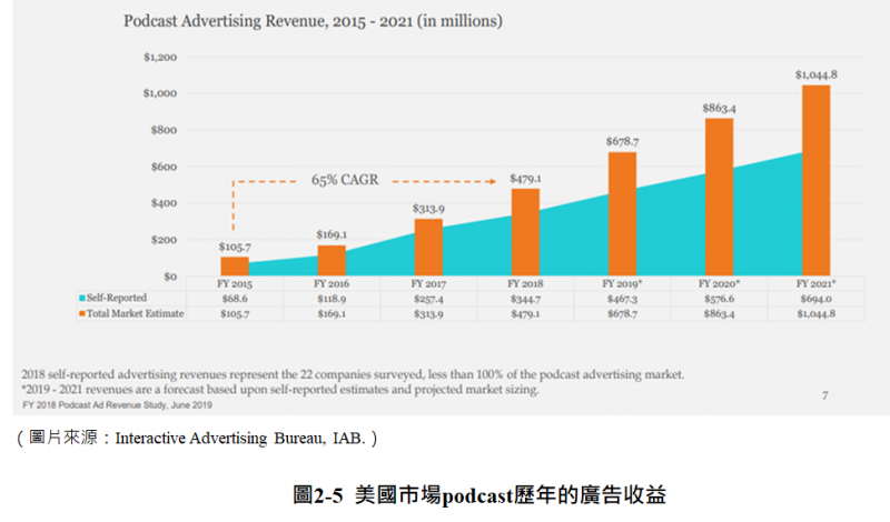 美國市場Podcast歷年的廣告收益(圖/ Interactive Advertising Bureau) 美國市場Podcast歷年的廣告收益(圖/ Interactive Advertising Bureau)