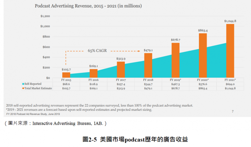 美國市場Podcast歷年的廣告收益（圖/ Interactive Advertising Bureau）