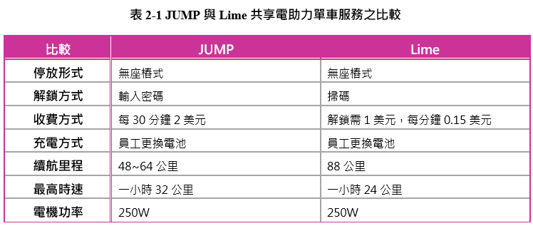JUMP與Lime的比較(圖/ FINDIT) JUMP與Lime的比較(圖/ FINDIT)