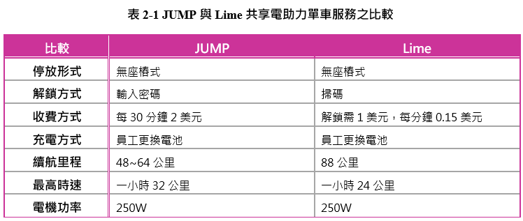 JUMP與Lime的比較（圖/ FINDIT）