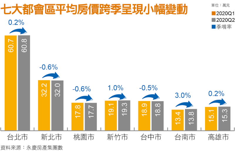 七大都會區平均房價跨季呈現小幅變動 七大都會區平均房價跨季呈現小幅變動