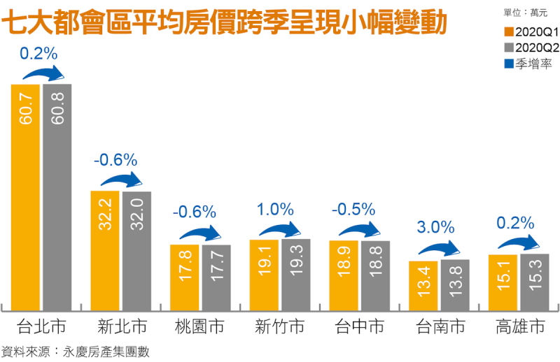 七大都會區平均房價跨季呈現小幅變動