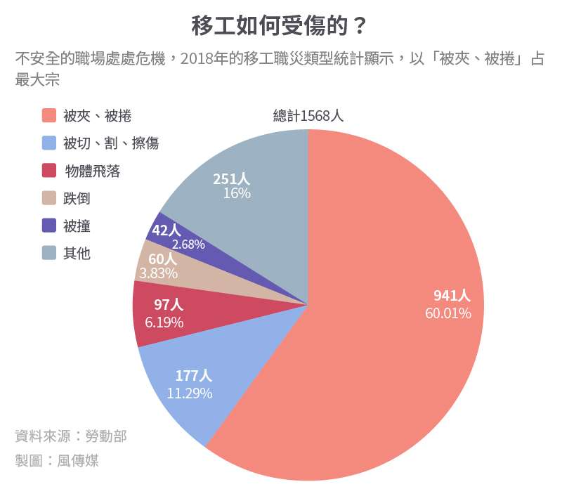 20200628-SMG0034-S02-移工職災專題_07_移工如何受傷的？
