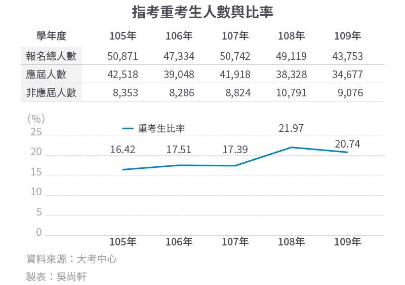 20200628-SMG0034-E01_01_指考重考生人數與比率