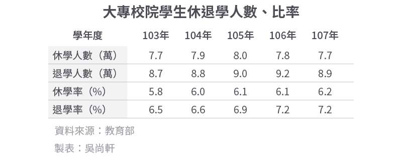 20200628-SMG0034-E01_02_大專校院學生休退學人數、比率
