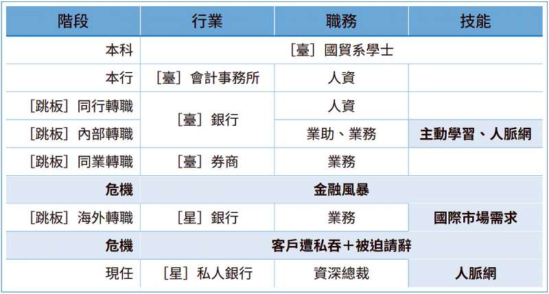 小熙的職涯路徑。（圖/遠流出版提供）