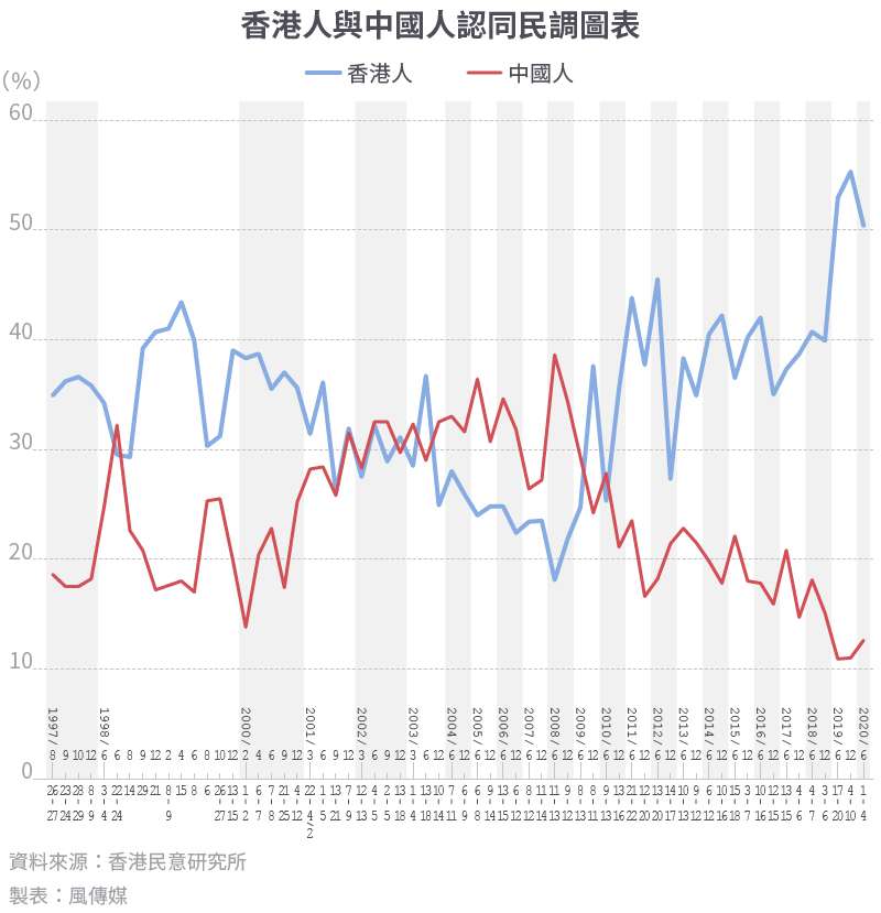 20200623-香港專題_香港人與中國人認同民調圖表 20200623-香港專題_香港人與中國人認同民調圖表