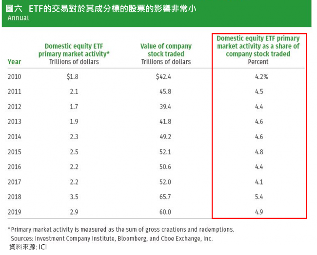 圖六:ETF的交易對於其成分標的股票的影響非常小。(圖:阿爾發機器人理財) 圖六:ETF的交易對於其成分標的股票的影響非常小。(圖:阿爾發機器人理財)