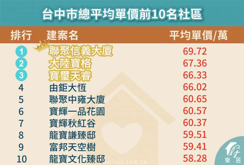 圖為台中市總平均單價前十名社區。(圖:樂居) 圖為台中市總平均單價前十名社區。(圖:樂居)