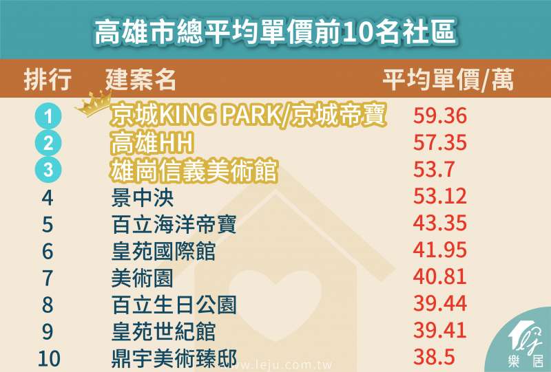 圖為高雄市總平均單價前十名社區。(圖:樂居) 圖為高雄市總平均單價前十名社區。(圖:樂居)