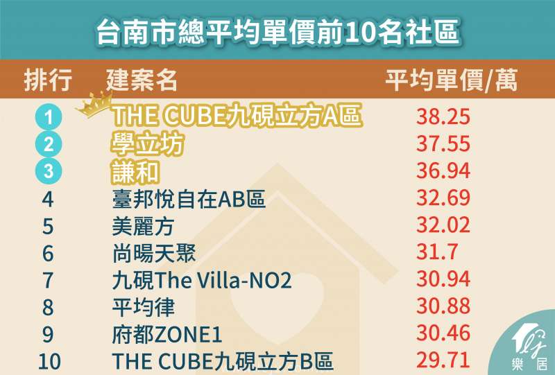 圖為台南市總平均單價前十名社區。(圖:樂居) 圖為台南市總平均單價前十名社區。(圖:樂居)