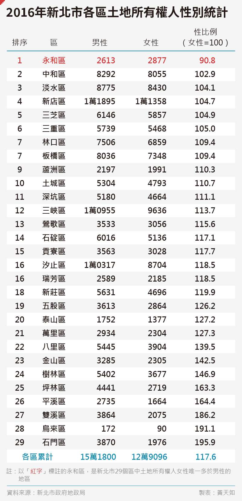 20200704-SMG0035-黃天如_B2016年新北市各區土地所有權人性別統計 20200704-SMG0035-黃天如_B2016年新北市各區土地所有權人性別統計