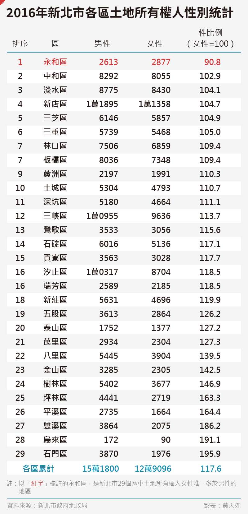 20200704-SMG0035-黃天如_B2016年新北市各區土地所有權人性別統計
