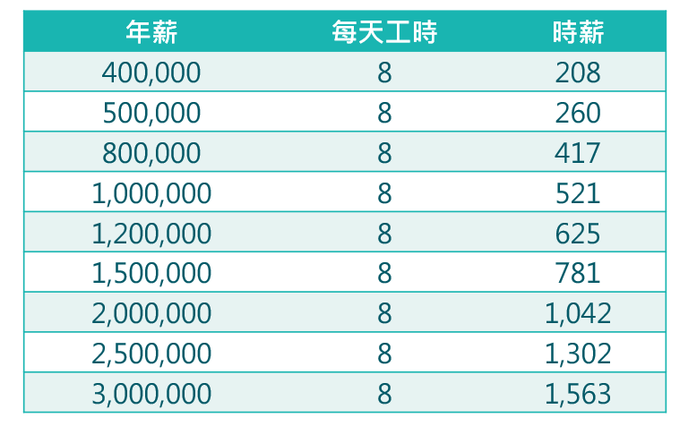 圖為不同年薪之時薪換算。(圖:作者) 圖為不同年薪之時薪換算。(圖:作者)