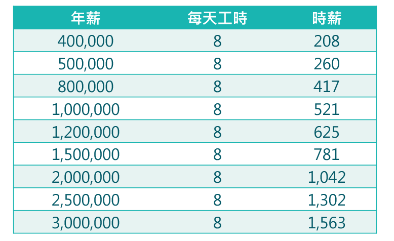 圖為不同年薪之時薪換算。（圖：作者）