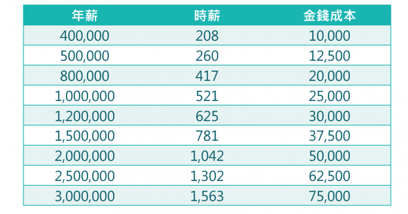 圖為在不圖年薪下,不同資金投資成本。(圖:作者) 圖為在不圖年薪下,不同資金投資成本。(圖:作者)