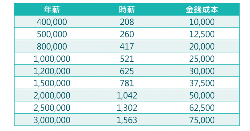 圖為在不圖年薪下，不同資金投資成本。（圖：作者）