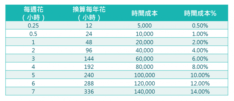 只要一年花超過一天研究投資理財,那麼適當的「外包」反而划算。(圖:作者) 只要一年花超過一天研究投資理財,那麼適當的「外包」反而划算。(圖:作者)