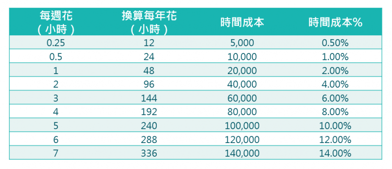 只要一年花超過一天研究投資理財，那麼適當的「外包」反而划算。（圖：作者）