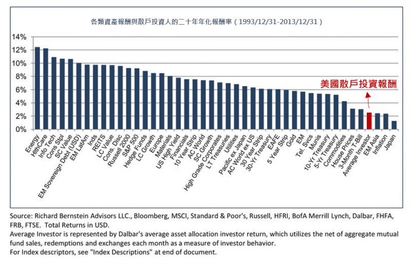 美國個別投資人也落在各類資產的20年報酬率相對後段部。（圖：作者）