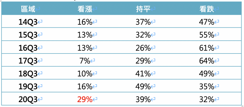 民眾長期對於房價看法(資料來源:信義房屋不動產企研室 說明:信義房屋針對瀏覽信義房屋官網民眾,進行網路問卷調查,調查時間為2020年6月11日~6月25日,總計回收1275份網路問卷。) 民眾長期對於房價看法(資料來源:信義房屋不動產企研室 說明:信義房屋針對瀏覽信義房屋官網民眾,進行網路問卷調查,調查時間為2020年6月11日~6月25日,總計回收1275份網路問卷。)