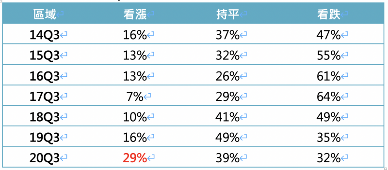 民眾長期對於房價看法（資料來源：信義房屋不動產企研室　說明：信義房屋針對瀏覽信義房屋官網民眾，進行網路問卷調查，調查時間為2020年6月11日~6月25日，總計回收1275份網路問卷。）