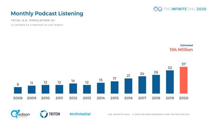 Podcast 每月收聽人數過去五年快速增長。(圖/Miula提供) Podcast 每月收聽人數過去五年快速增長。(圖/Miula提供)