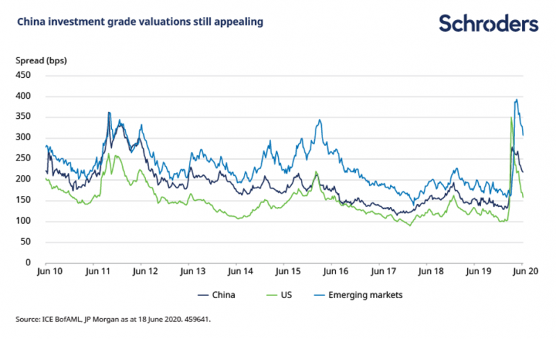 中國投資級債評價仍具吸引力。（資料來源：洲際交易所美銀美林、摩根大通，統計至2020年6月18日，圖：施羅德投資）