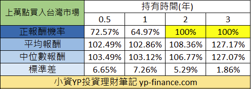 (圖片來源/小資YP投資理財筆記) (圖片來源/小資YP投資理財筆記)