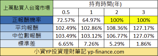 （圖片來源／小資YP投資理財筆記）