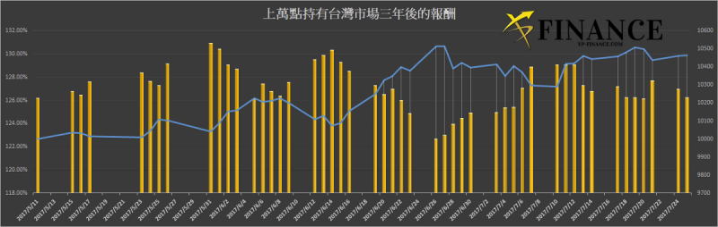 （圖片來源／小資YP投資理財筆記）