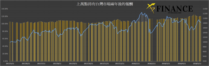 （圖片來源／小資YP投資理財筆記）