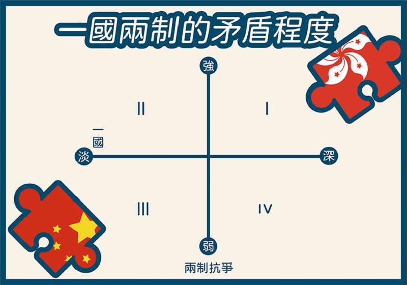 圖一,一國兩制的矛盾程度(作者提供,遠見繪製) 圖一,一國兩制的矛盾程度(作者提供,遠見繪製)
