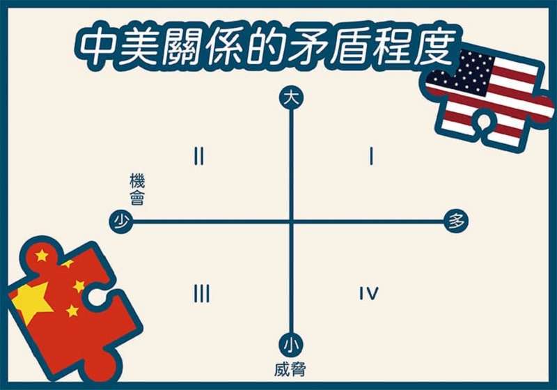圖二,中美關係的矛盾程度(作者提供,遠見繪製) 圖二,中美關係的矛盾程度(作者提供,遠見繪製)