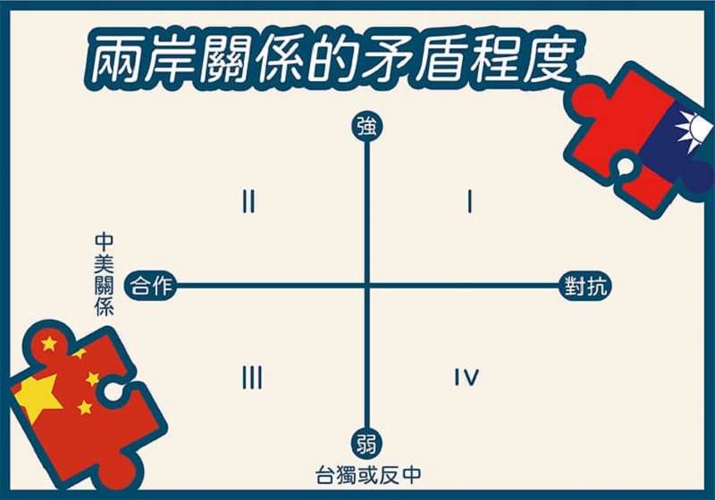 圖三 兩岸關係矛盾程度(作者提供,遠見繪製) 圖三 兩岸關係矛盾程度(作者提供,遠見繪製)