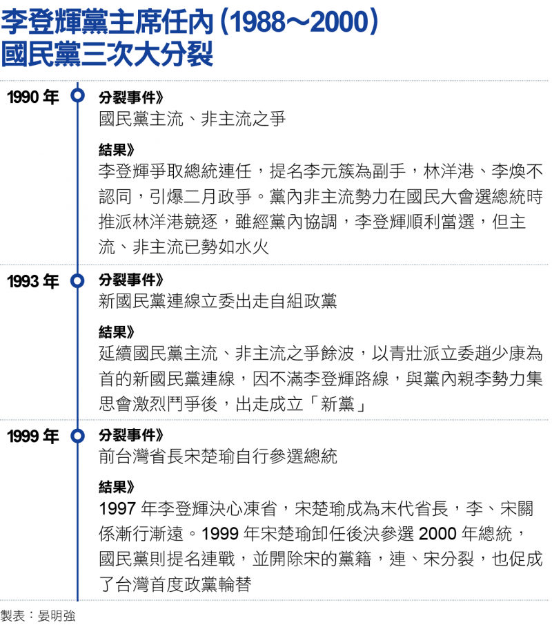 李登輝黨主席任內(1988~2000)國民黨三次大分裂 李登輝黨主席任內(1988~2000)國民黨三次大分裂
